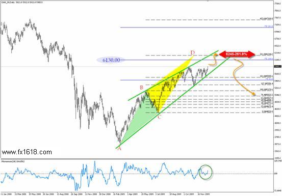 DAX Index - Annual  Technical Analysis for 2010